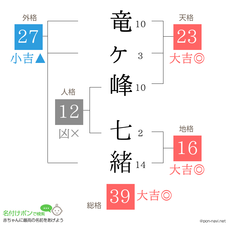竜ヶ峰 七緒さんの姓名判断結果