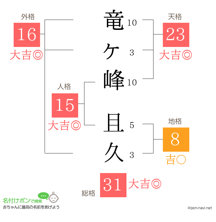 竜ヶ峰 且久さんの姓名判断結果