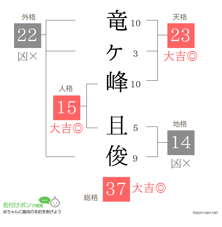 竜ヶ峰 且俊さんの姓名判断結果