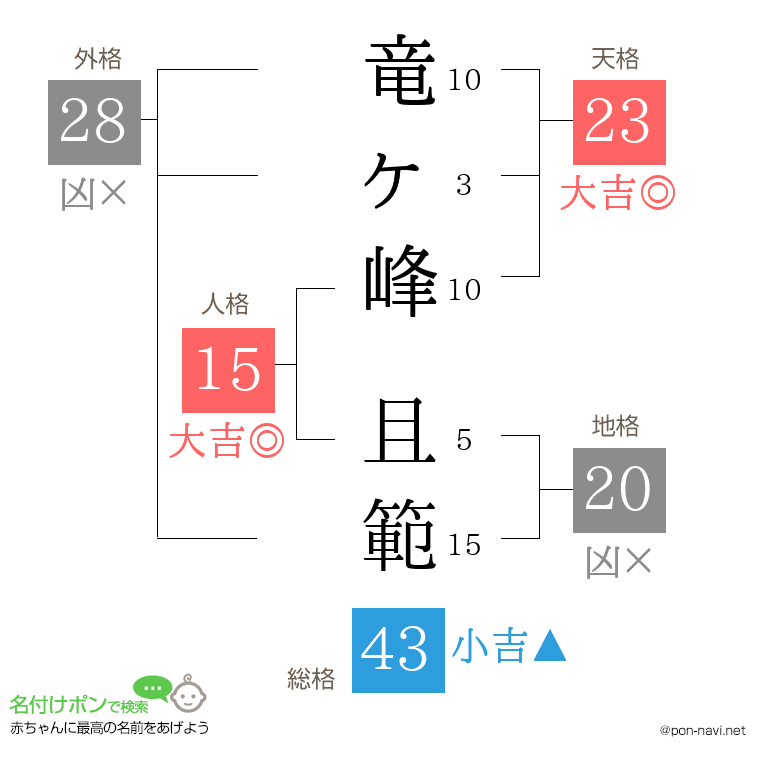 竜ヶ峰 且範さんの姓名判断結果