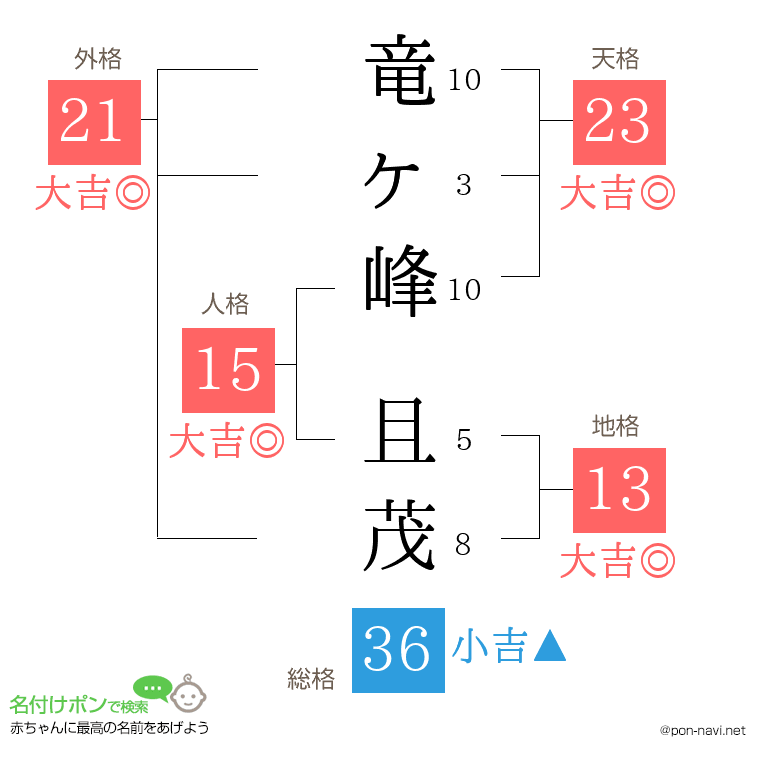 竜ヶ峰 且茂さんの姓名判断結果