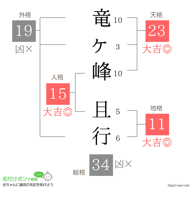 竜ヶ峰 且行さんの姓名判断結果