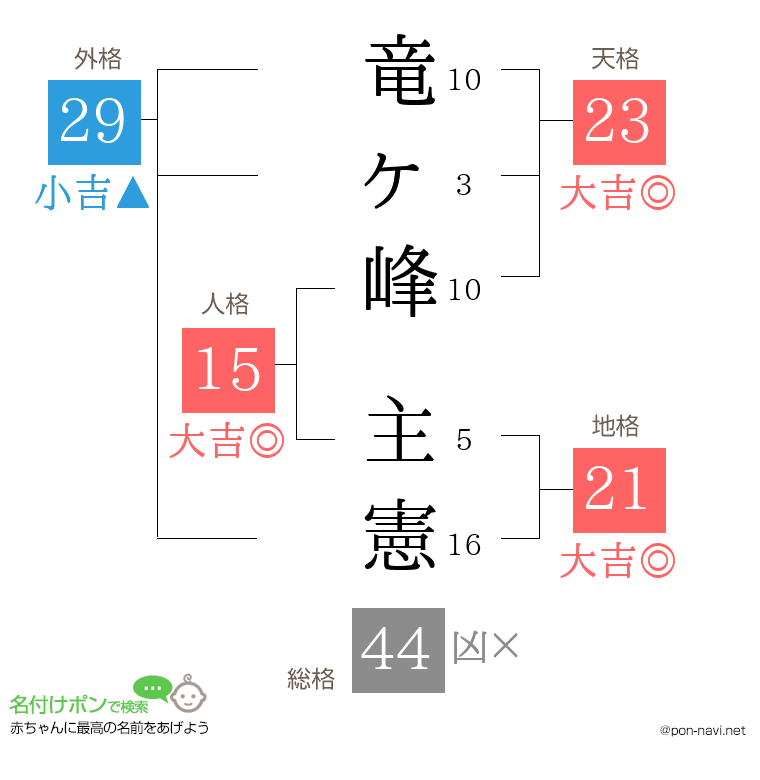 竜ヶ峰 主憲さんの姓名判断結果