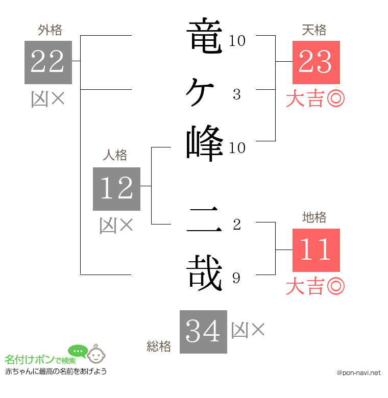 竜ヶ峰 二哉さんの姓名判断結果