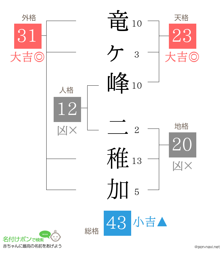 竜ヶ峰 二稚加さんの姓名判断結果