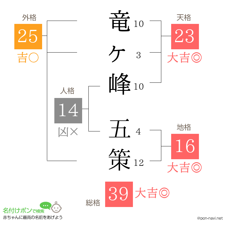 竜ヶ峰 五策さんの姓名判断結果