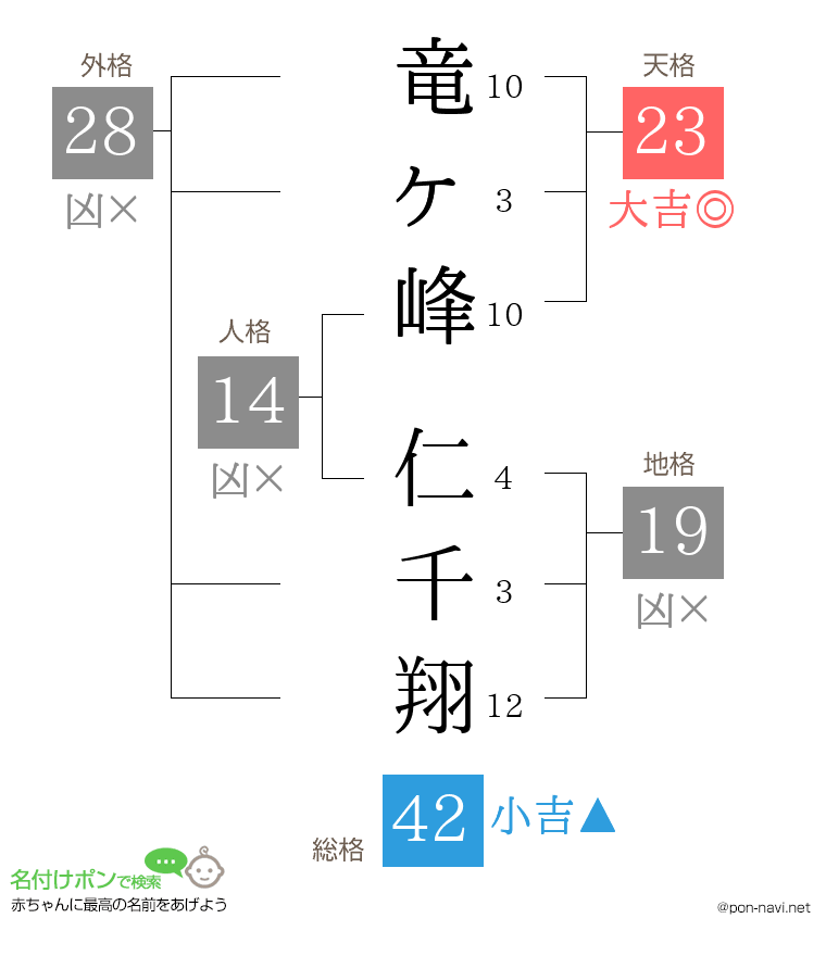 竜ヶ峰 仁千翔さんの姓名判断結果