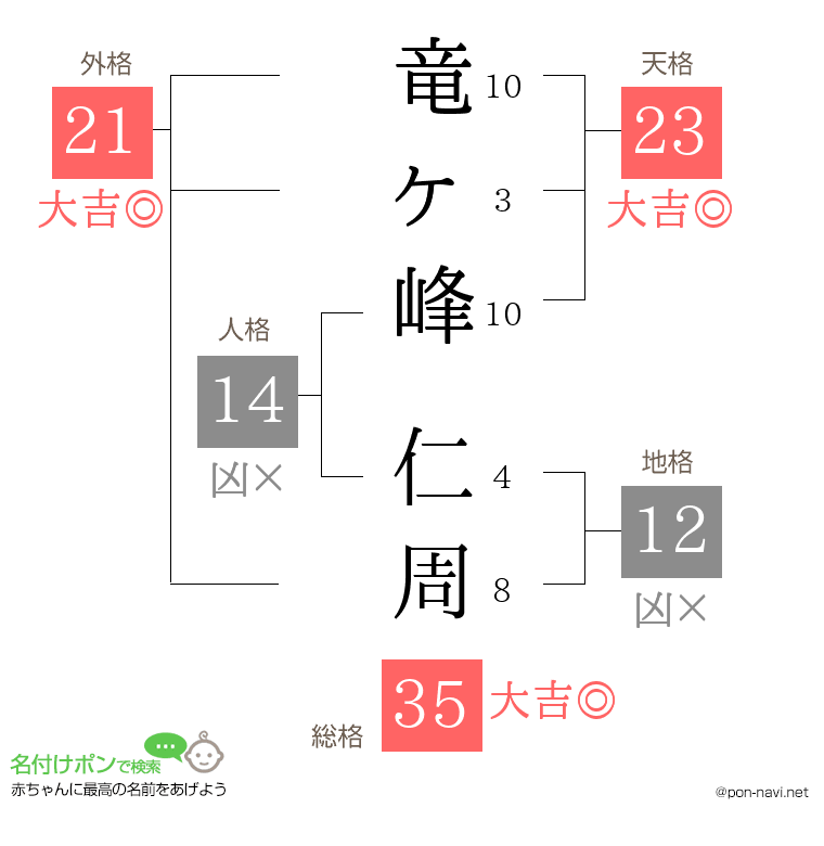 竜ヶ峰 仁周さんの姓名判断結果