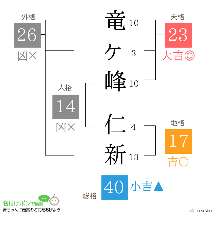 竜ヶ峰 仁新さんの姓名判断結果