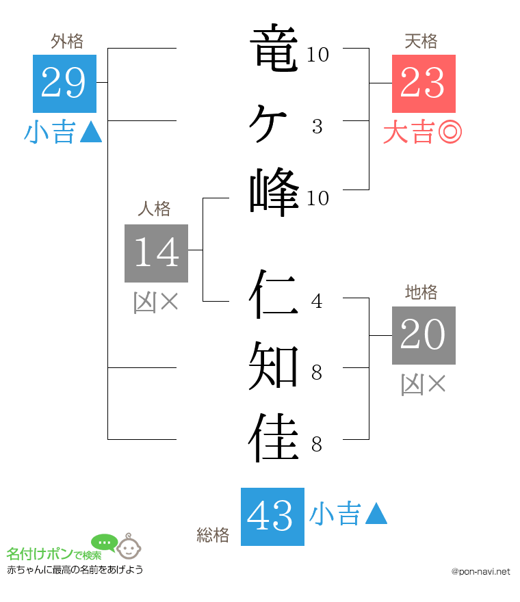 竜ヶ峰 仁知佳さんの姓名判断結果