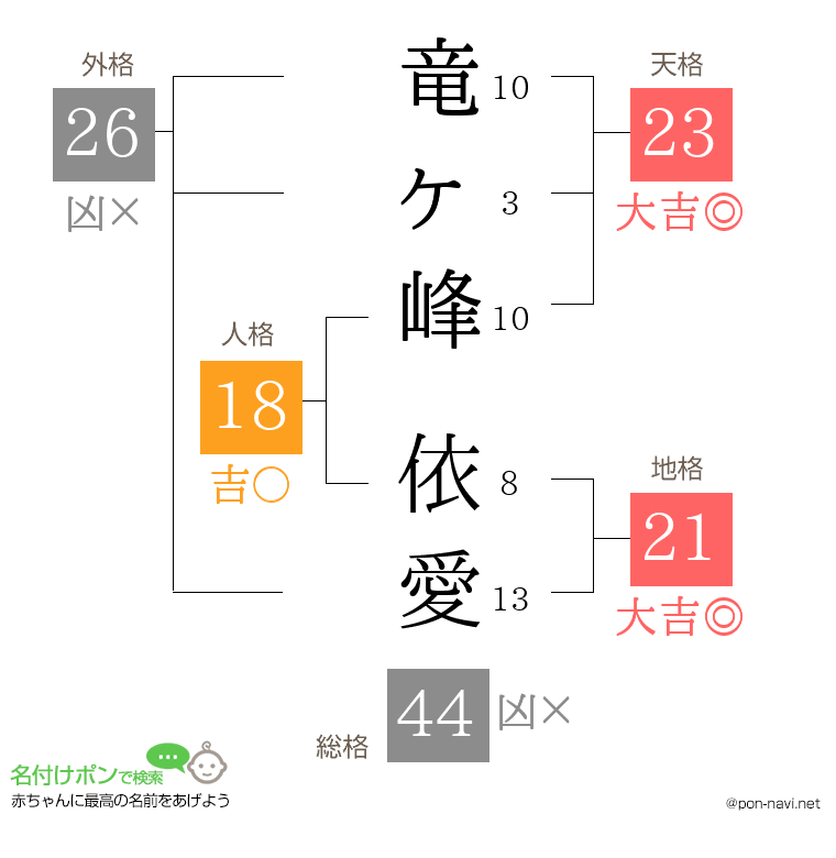 竜ヶ峰 依愛さんの姓名判断結果