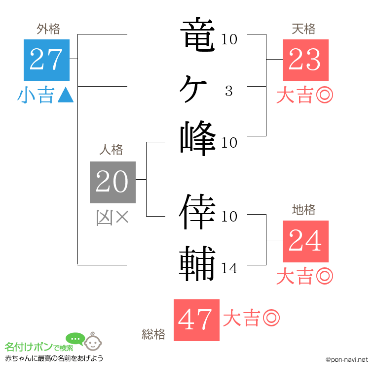 竜ヶ峰 倖輔さんの姓名判断結果