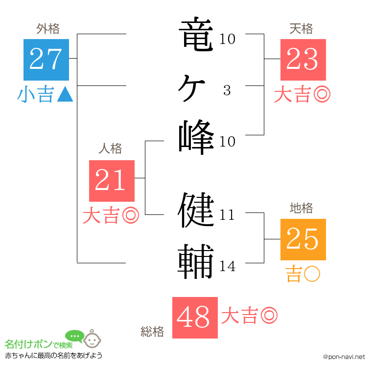 竜ヶ峰 健輔さんの姓名判断結果