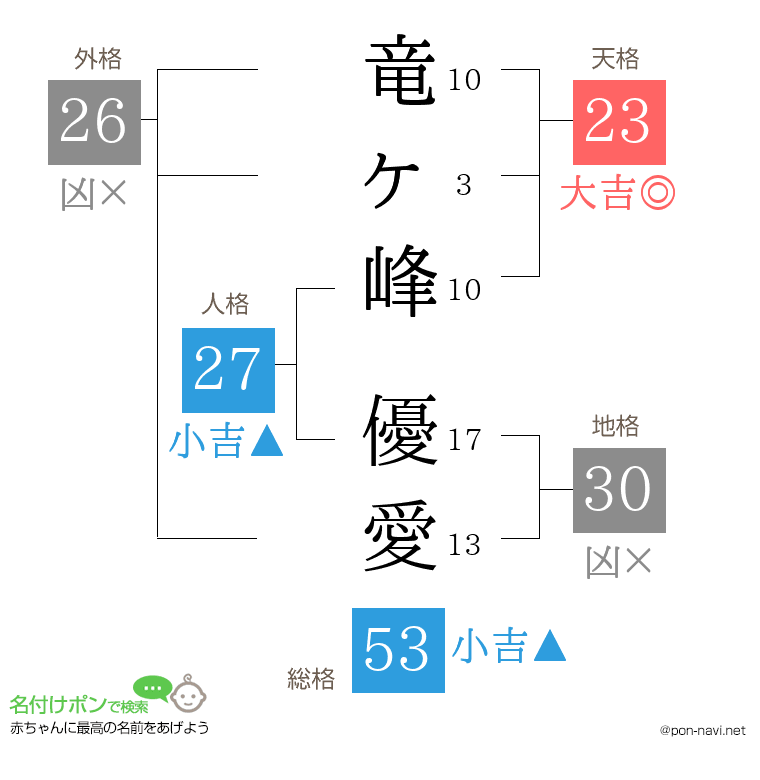 竜ヶ峰 優愛さんの姓名判断結果