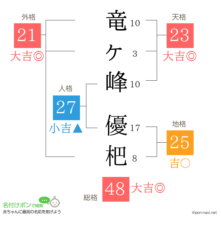 竜ヶ峰 優杷さんの姓名判断結果
