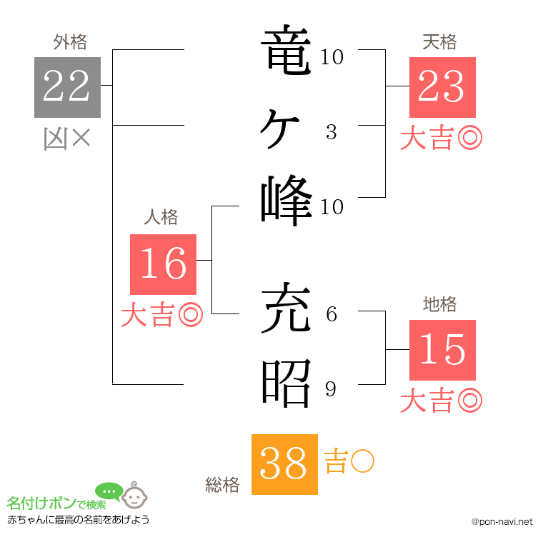 竜ヶ峰 充昭さんの姓名判断結果