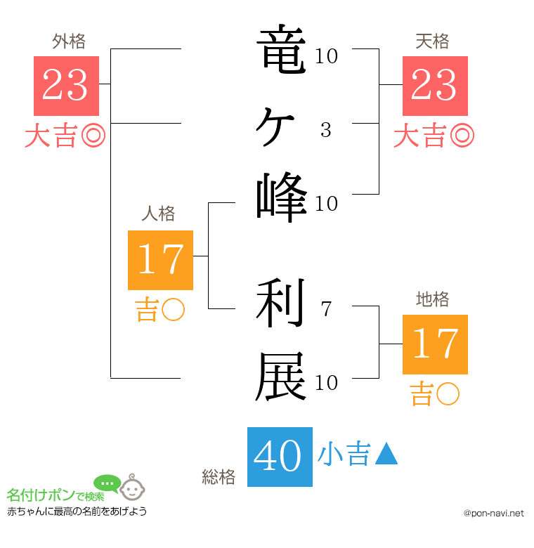 竜ヶ峰 利展さんの姓名判断結果