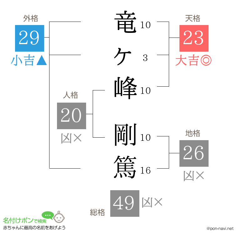 竜ヶ峰 剛篤さんの姓名判断結果