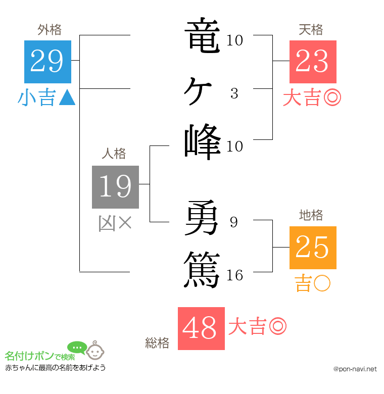 竜ヶ峰 勇篤さんの姓名判断結果