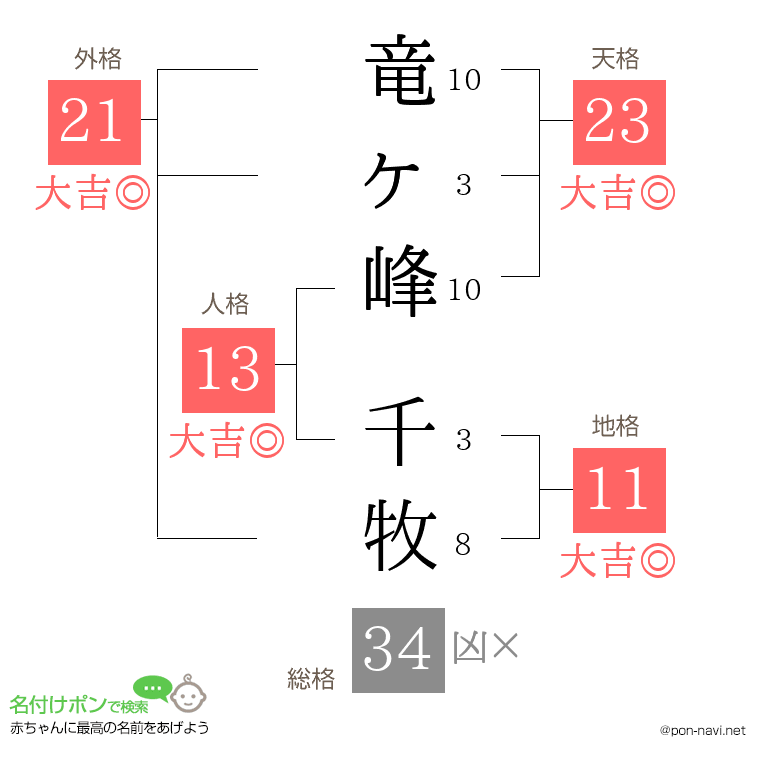 竜ヶ峰 千牧さんの姓名判断結果