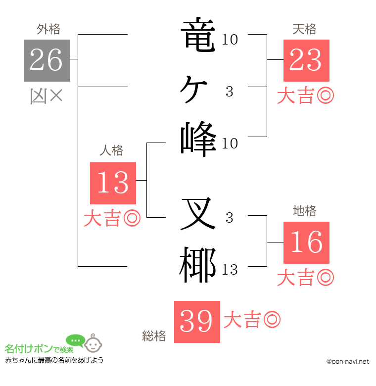 竜ヶ峰 叉椰さんの姓名判断結果