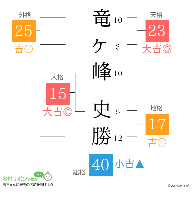 竜ヶ峰 史勝さんの姓名判断結果