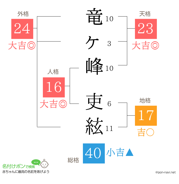 竜ヶ峰 吏絃さんの姓名判断結果