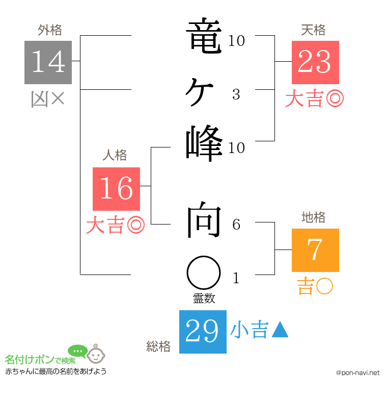 竜ヶ峰 向さんの姓名判断結果