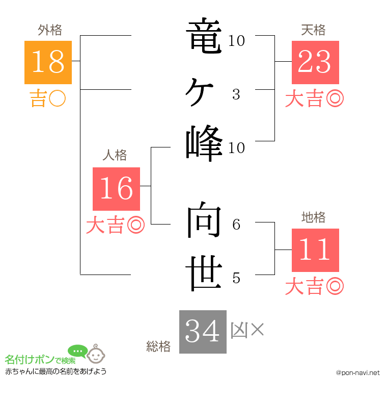 竜ヶ峰 向世さんの姓名判断結果