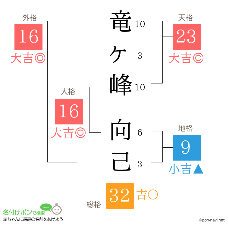 竜ヶ峰 向己さんの姓名判断結果