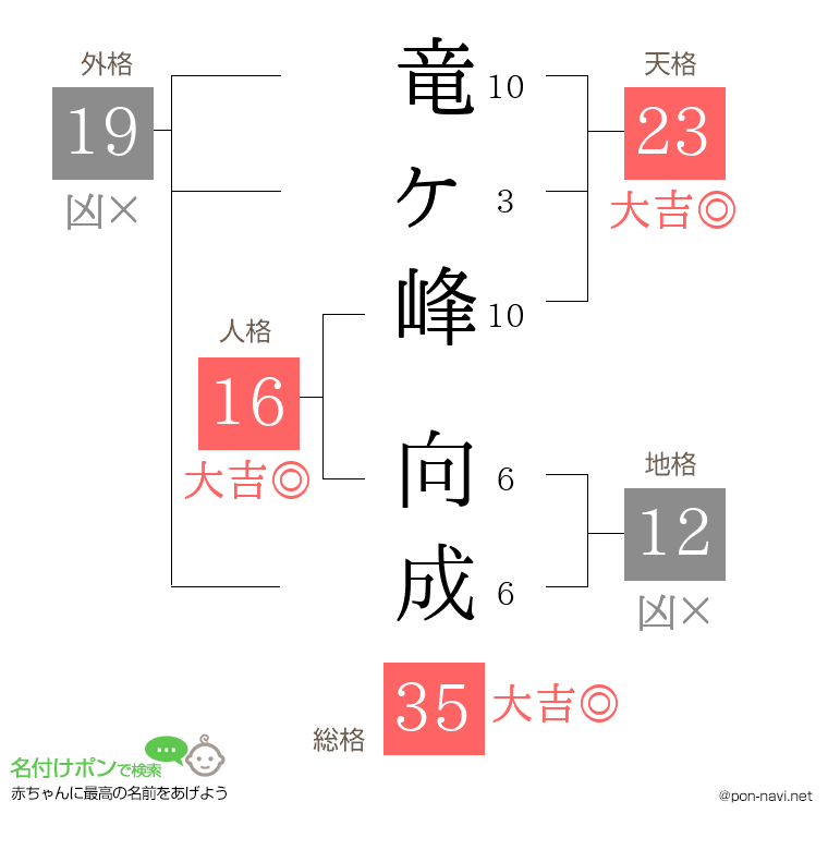 竜ヶ峰 向成さんの姓名判断結果