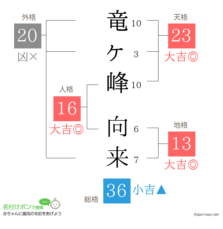 竜ヶ峰 向来さんの姓名判断結果