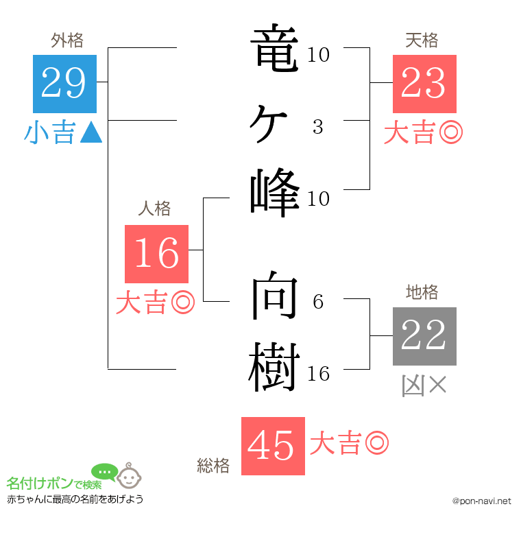 竜ヶ峰 向樹さんの姓名判断結果