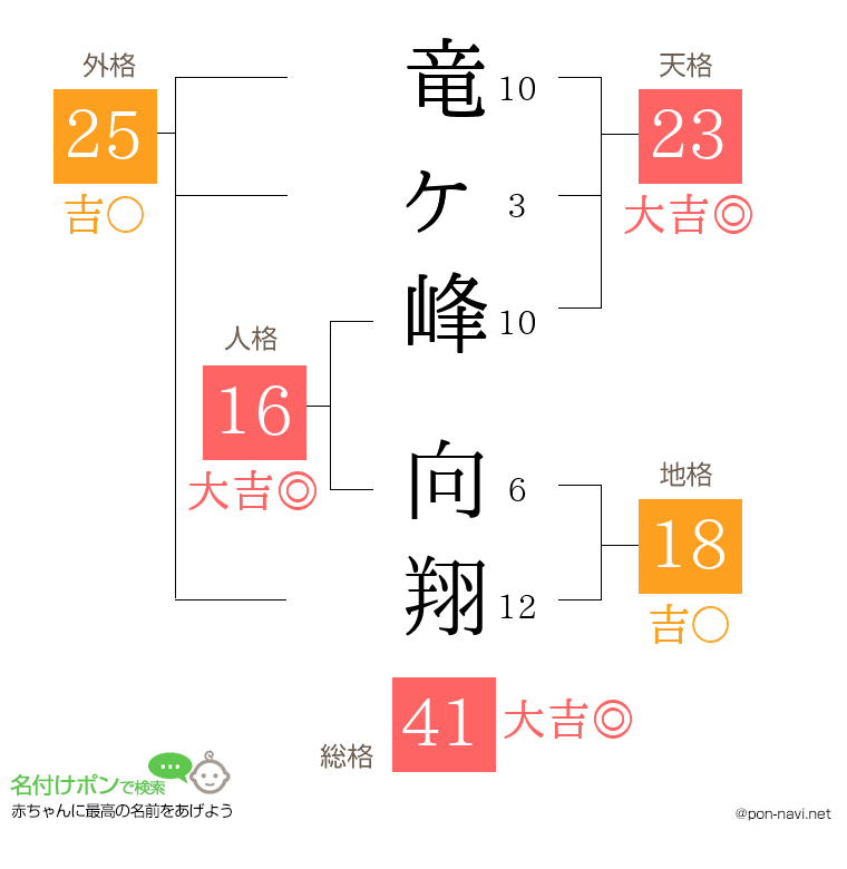 竜ヶ峰 向翔さんの姓名判断結果