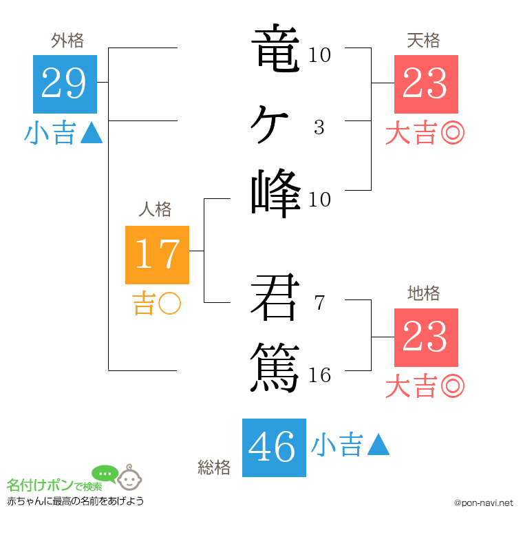 竜ヶ峰 君篤さんの姓名判断結果