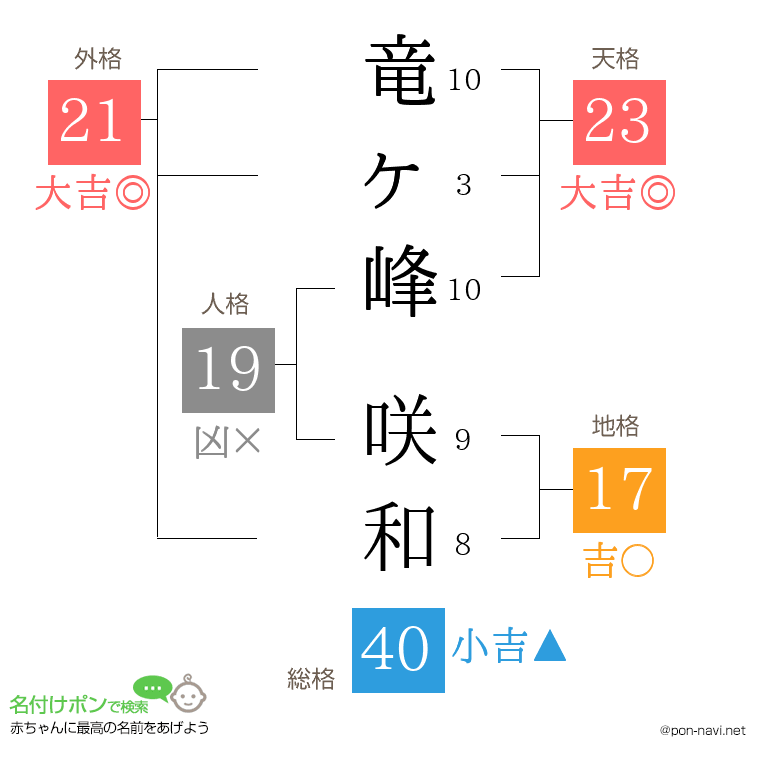 竜ヶ峰 咲和さんの姓名判断結果