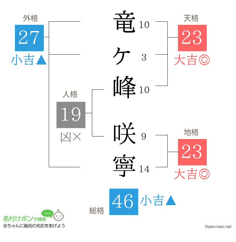 竜ヶ峰 咲寧さんの姓名判断結果