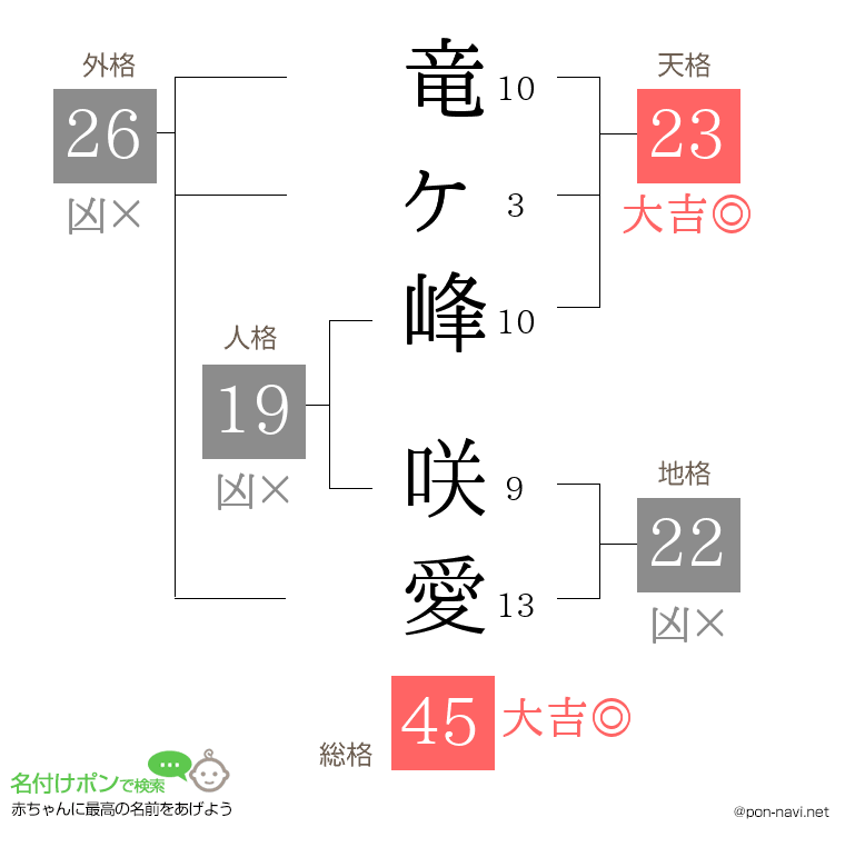 竜ヶ峰 咲愛さんの姓名判断結果