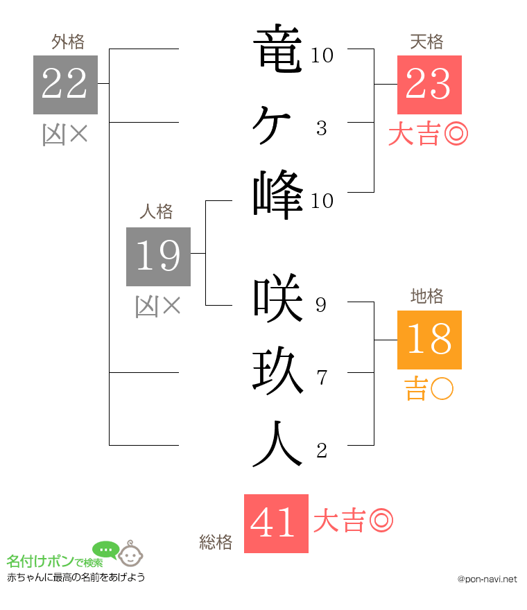 竜ヶ峰 咲玖人さんの姓名判断結果