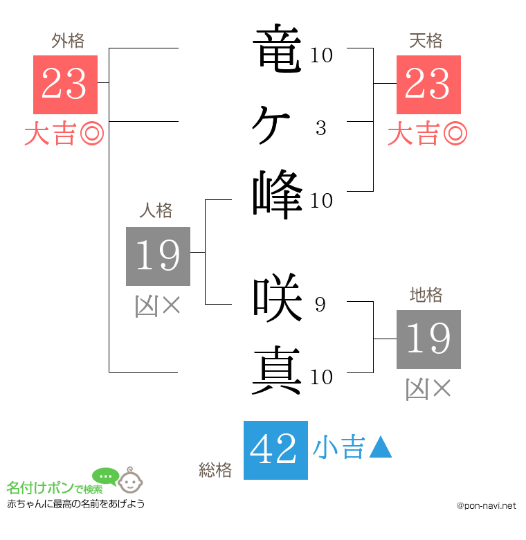 竜ヶ峰 咲真さんの姓名判断結果