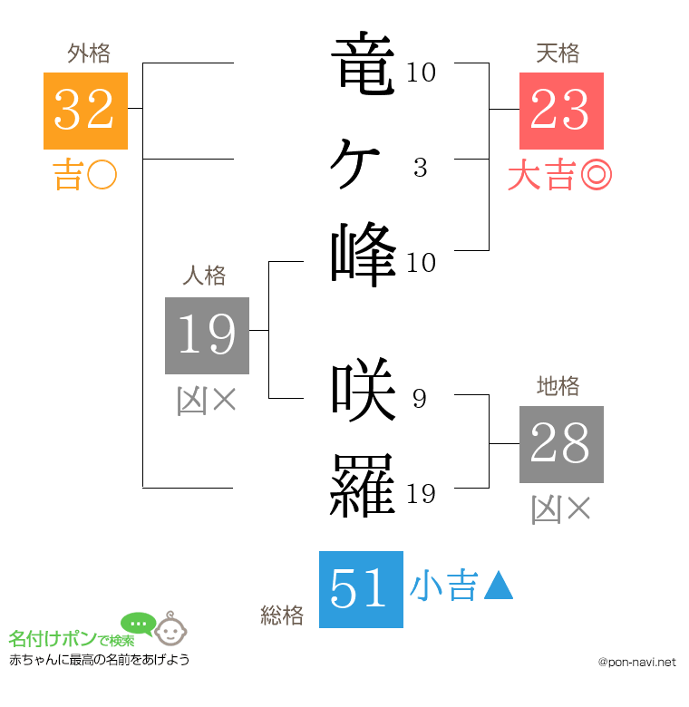 竜ヶ峰 咲羅さんの姓名判断結果