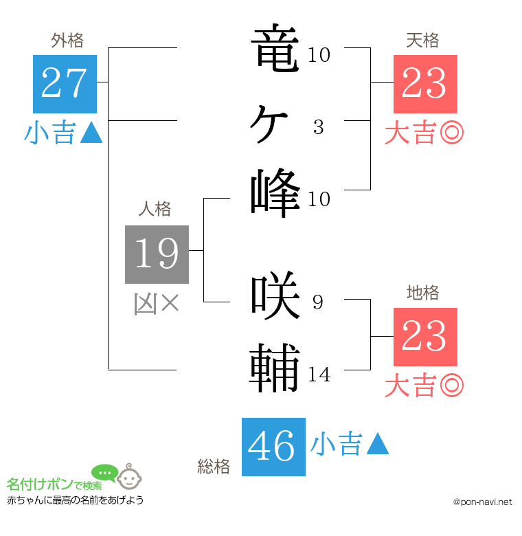 竜ヶ峰 咲輔さんの姓名判断結果