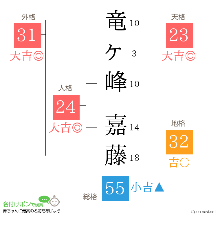 竜ヶ峰 嘉藤さんの姓名判断結果