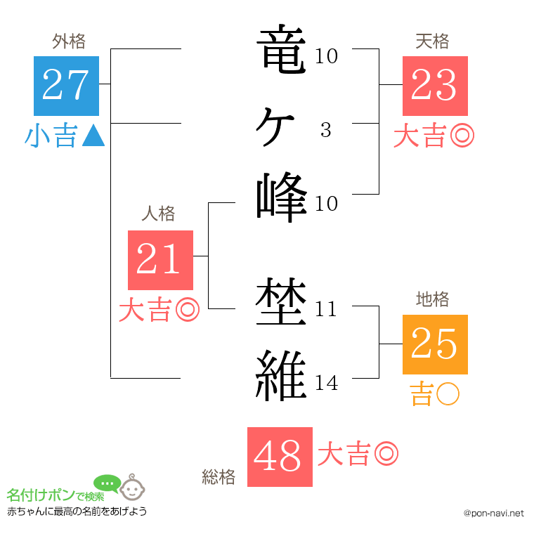 竜ヶ峰 埜維さんの姓名判断結果