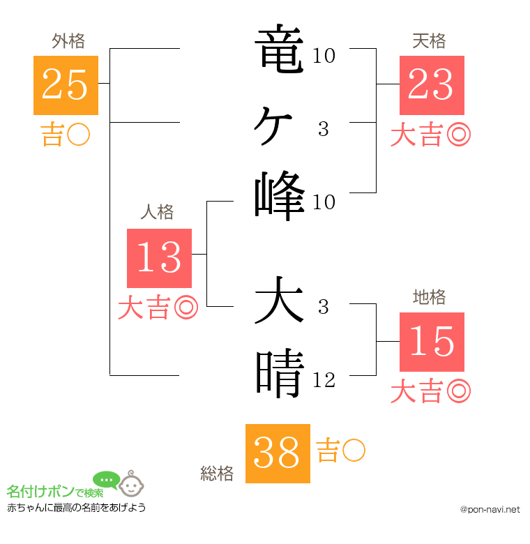 竜ヶ峰 大晴さんの姓名判断結果