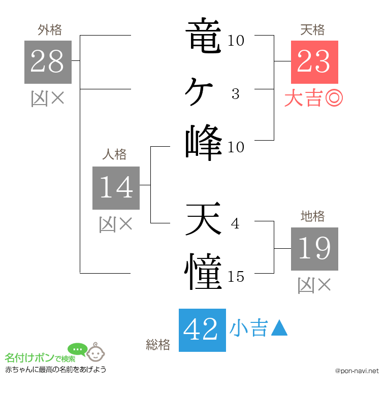 竜ヶ峰 天憧さんの姓名判断結果