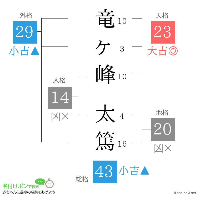 竜ヶ峰 太篤さんの姓名判断結果