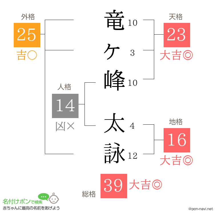竜ヶ峰 太詠さんの姓名判断結果