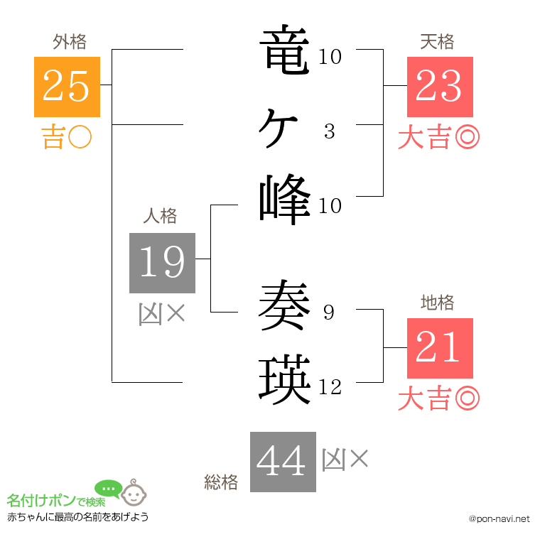 竜ヶ峰 奏瑛さんの姓名判断結果