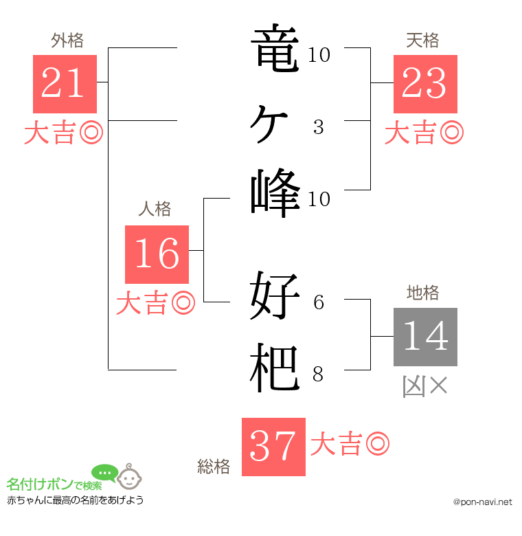 竜ヶ峰 好杷さんの姓名判断結果